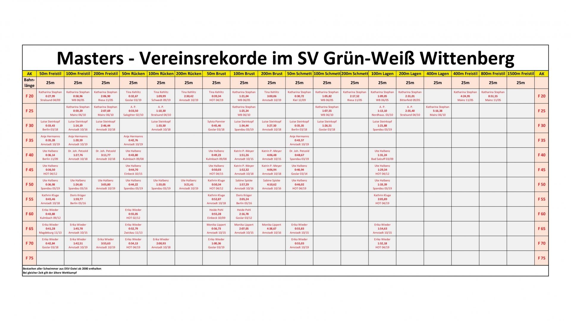 Vereinsrekorde Masters Frauen 25m-Bahn