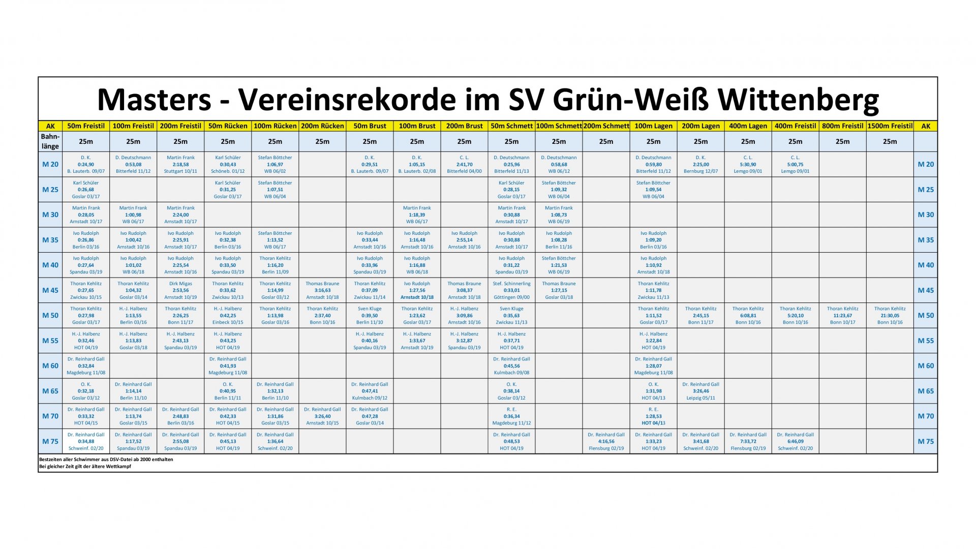 Vereinsrekorde Masters Männer 25m-Bahn